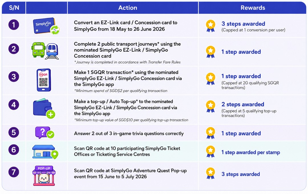 SimplyGo-Adventure-Quest-Singapore-Promotion-2 1 to 26 June 2026: SimplyGo Adventure Quest Singapore Promotion – Earn Cashback, Plushies, Exclusive Collectibles and Rewards from MRT & Bus Rides